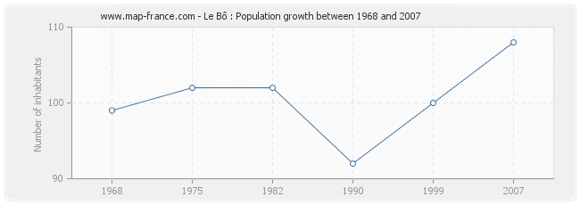 Population Le Bô